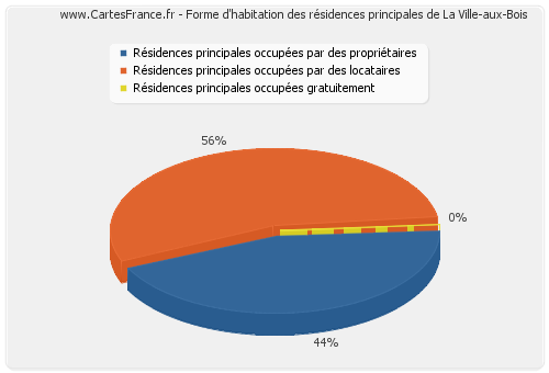 Forme d'habitation des résidences principales de La Ville-aux-Bois